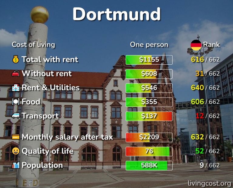 Kosten van levensonderhoud en prijzen in Dortmund: huur