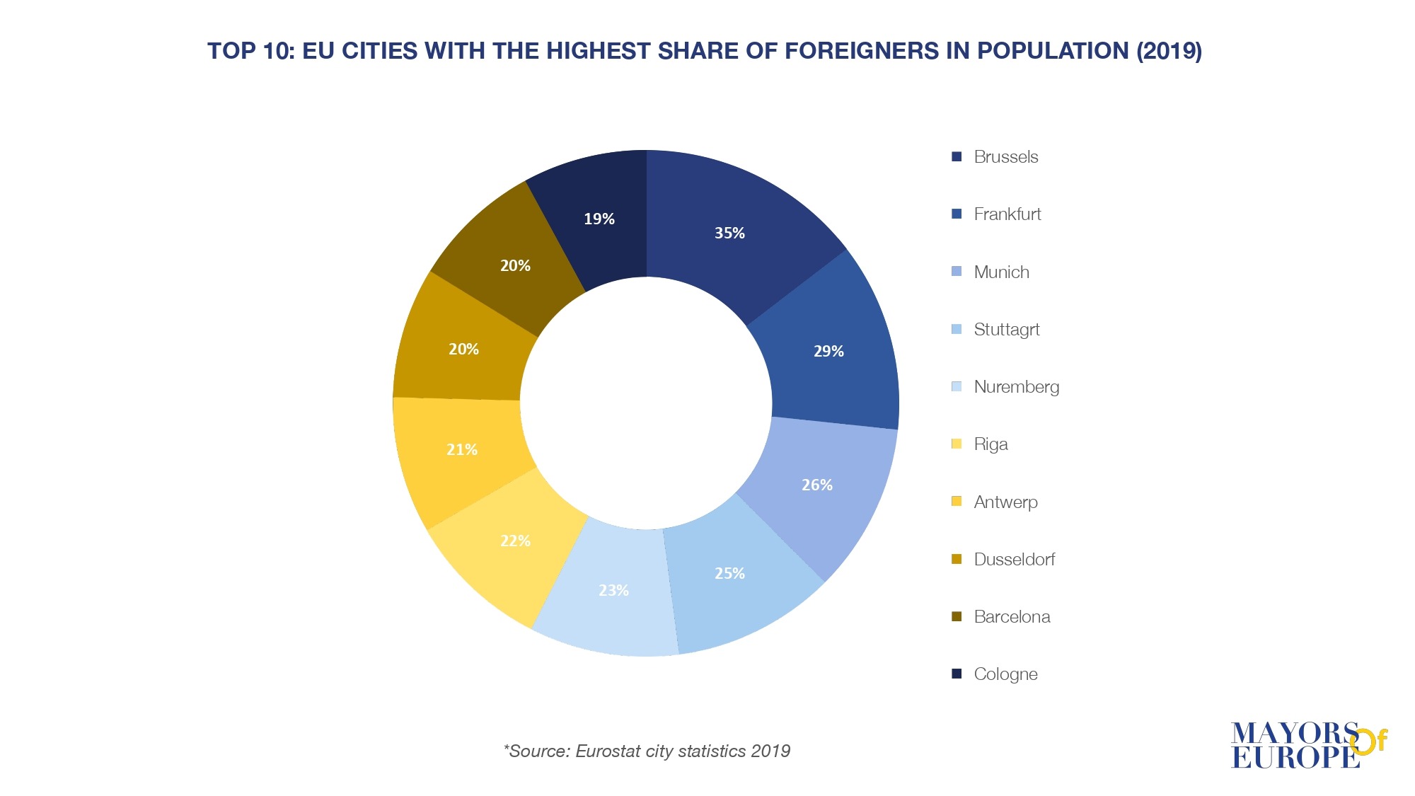 Top 10 steden met het grootste aandeel buitenlanders in de bevolking