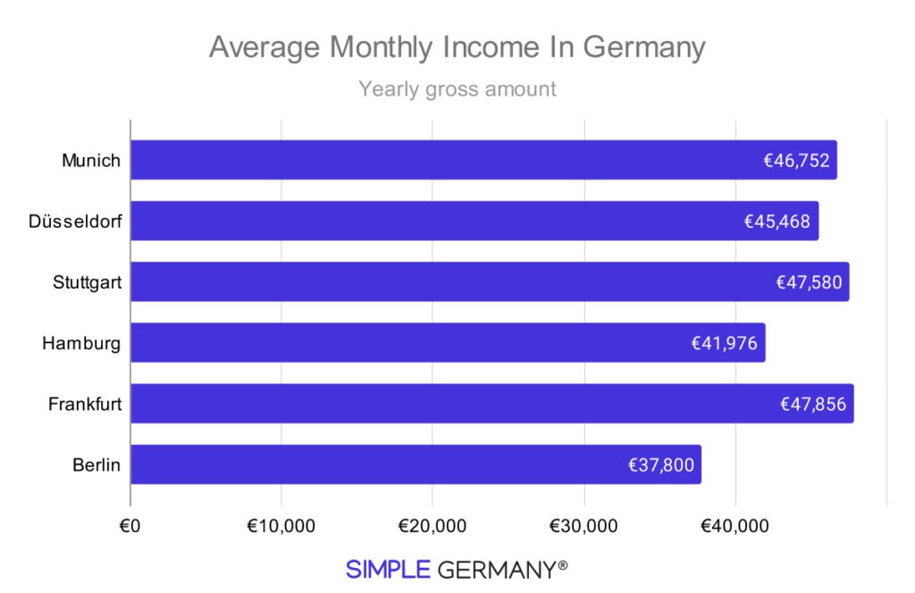 Wat wordt beschouwd als een goed salaris in Duitsland? [Detailed 2022 Guide]