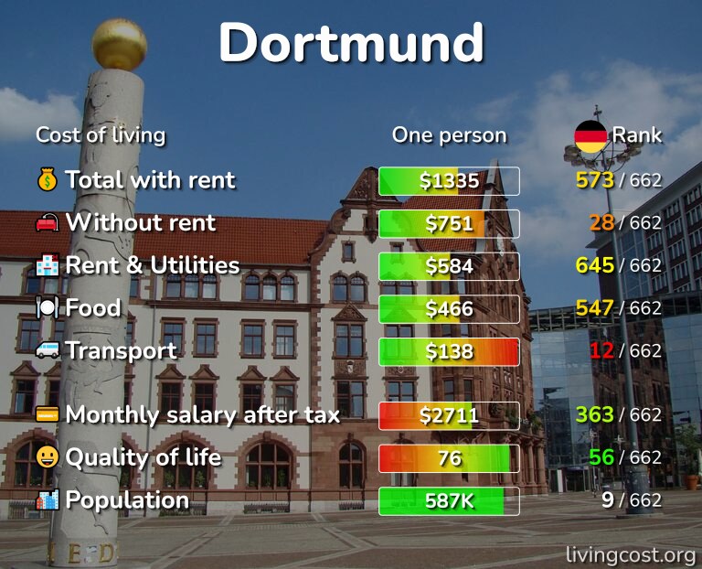 Kosten van levensonderhoud in Dortmund infographic